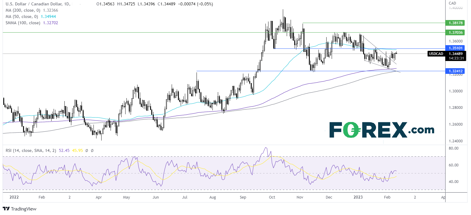 usdcad chart