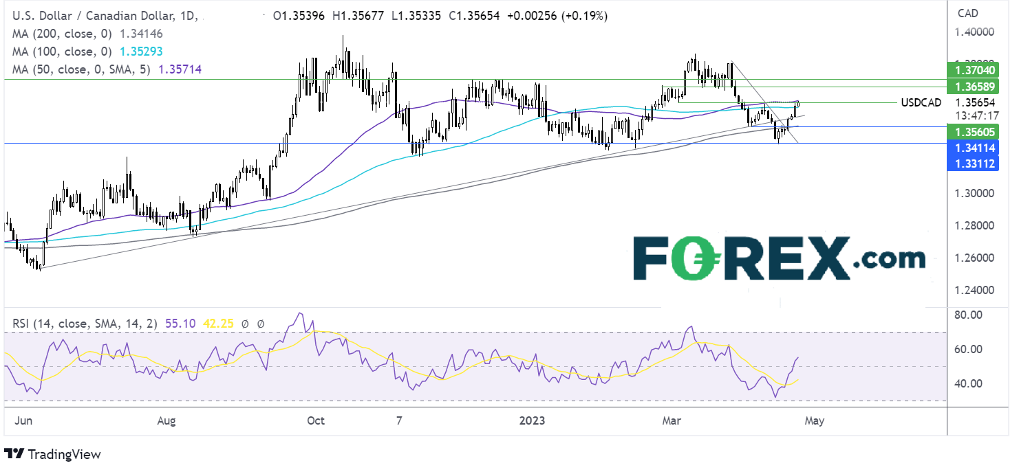 usdcad chart