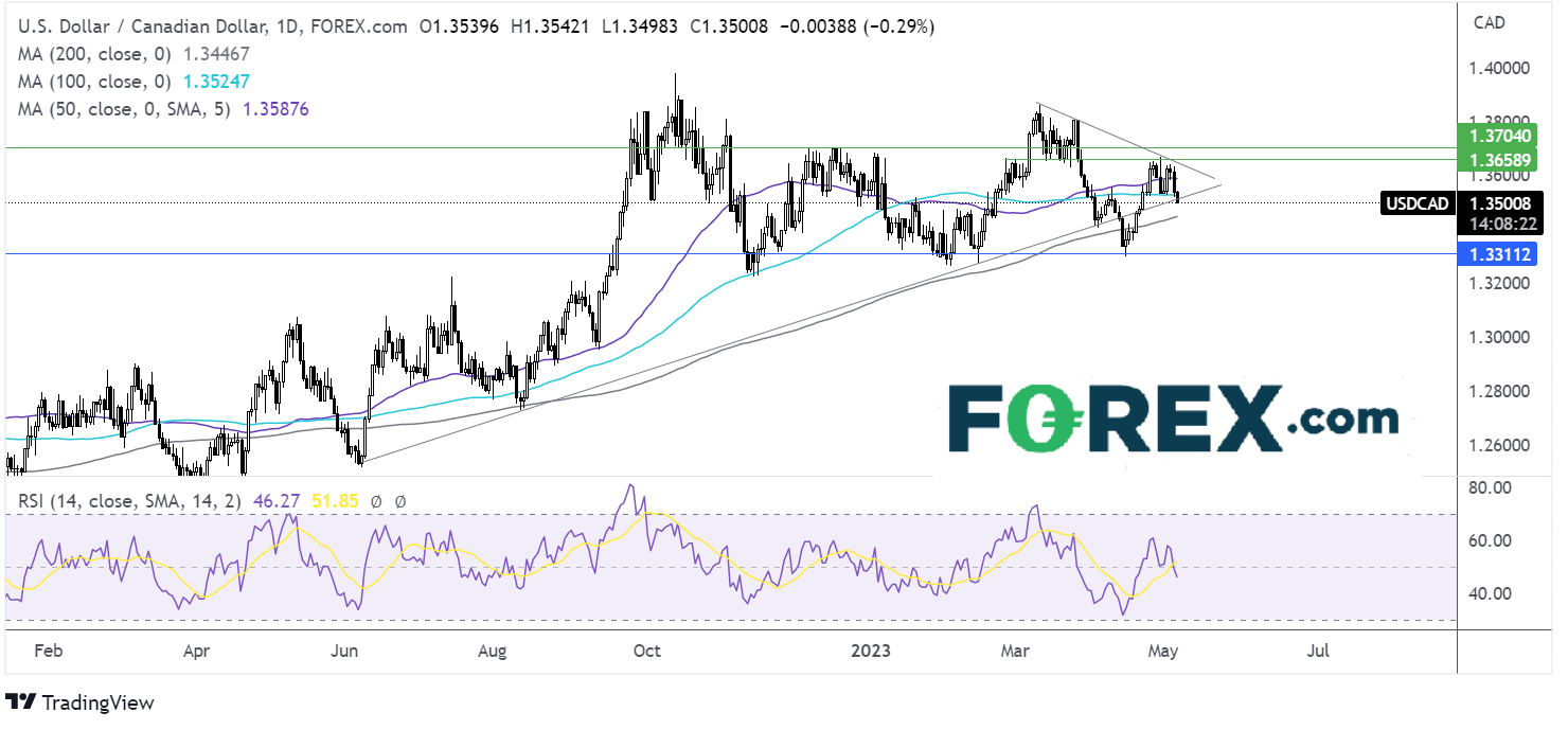 usdcad outlook chart