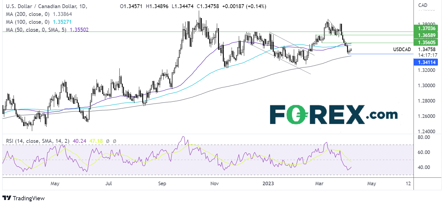 usdcad chart