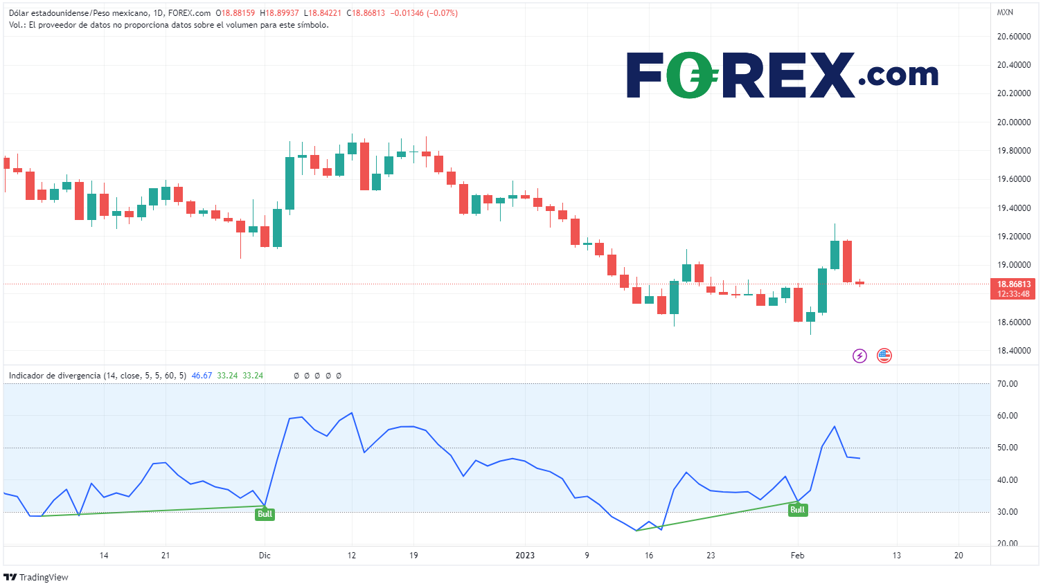 USDMXN grafico 0802 mxn cae tras discurso de powell