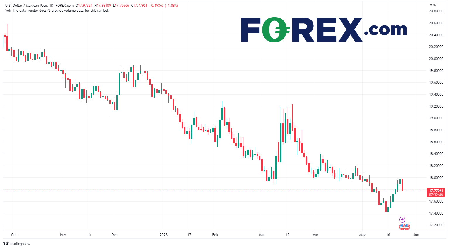 USDMXN_2023-05-24 peso mexicano