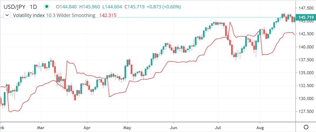 USD JPY CBOE Example