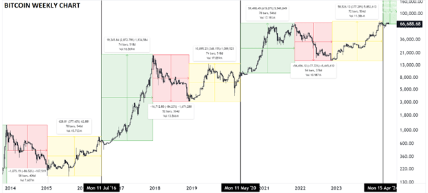 1 Bitcoin weekly chart