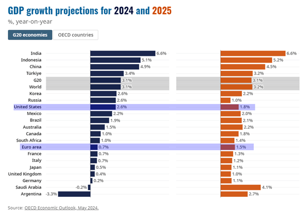 1 EURUSD GDP growth project projections