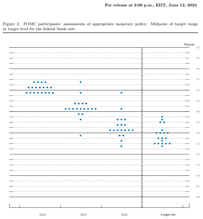 Fed Interest Rate Dot Plot 06142024