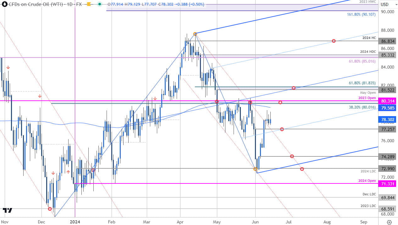 Oil Price Chart - WTI Daily - USOil Trade Outlook - Crude Oil Technical Forecast - 6-14-2024