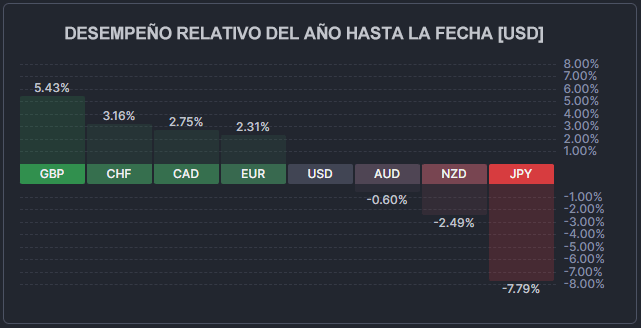 Desempeño relativo del año hasta la fecha USD