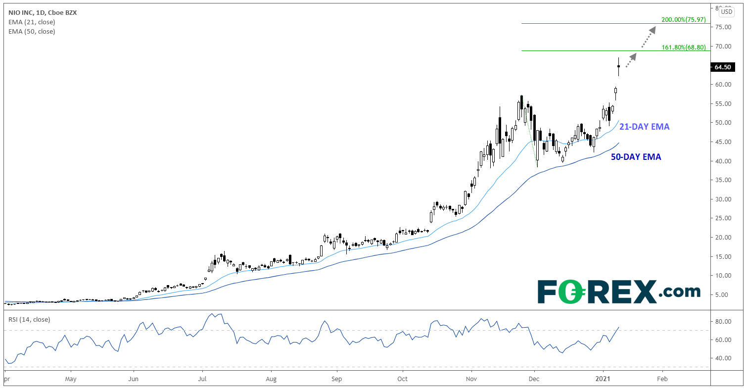 Market chart of NIO INC Published in January 2021 by FOREX.com