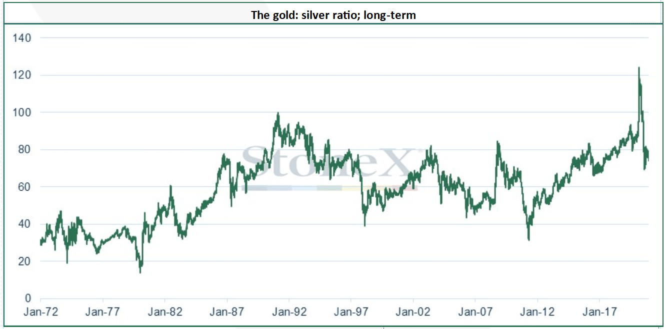 Chart analysing gold: silver over nearly 50 years. Published in produced January 2021 by StoneX