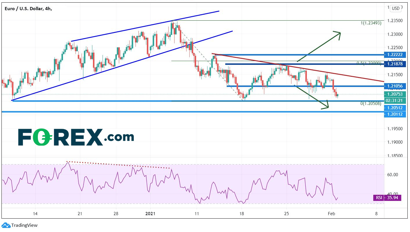 Market chart of EUR to USD. Published in February 2021 by FOREX.com