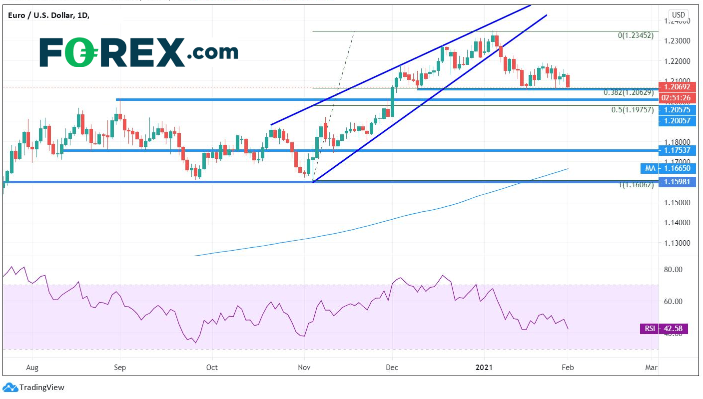 Market chart of EUR to USD. Published in February 2021 by FOREX.com