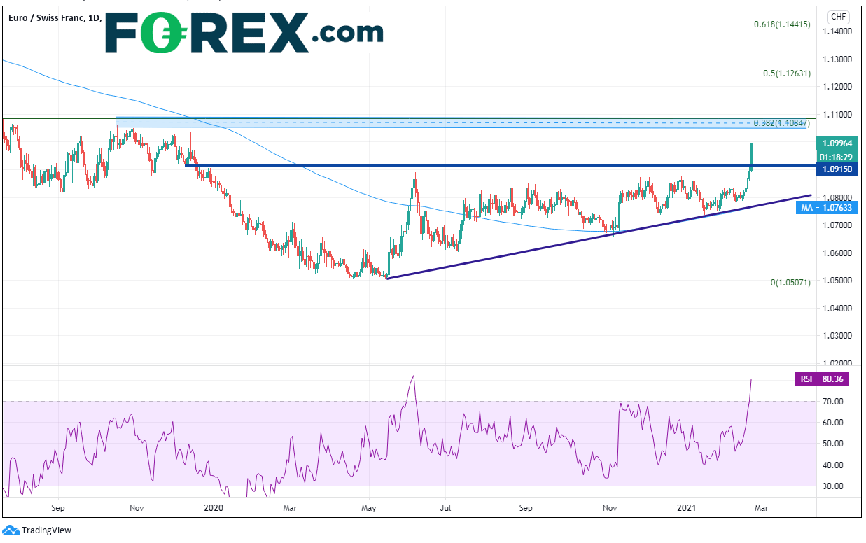 Chart analysis shows EUR/CHF And Dxy Diverge. Published in February 2021 by FOREX.com