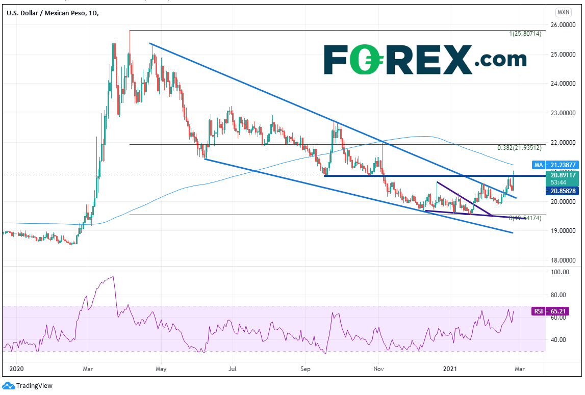 Chart analysis shows Stronger US Rates And Weaker Stocks Push USD vs MXN Higher. Published in February 2021 by FOREX.com