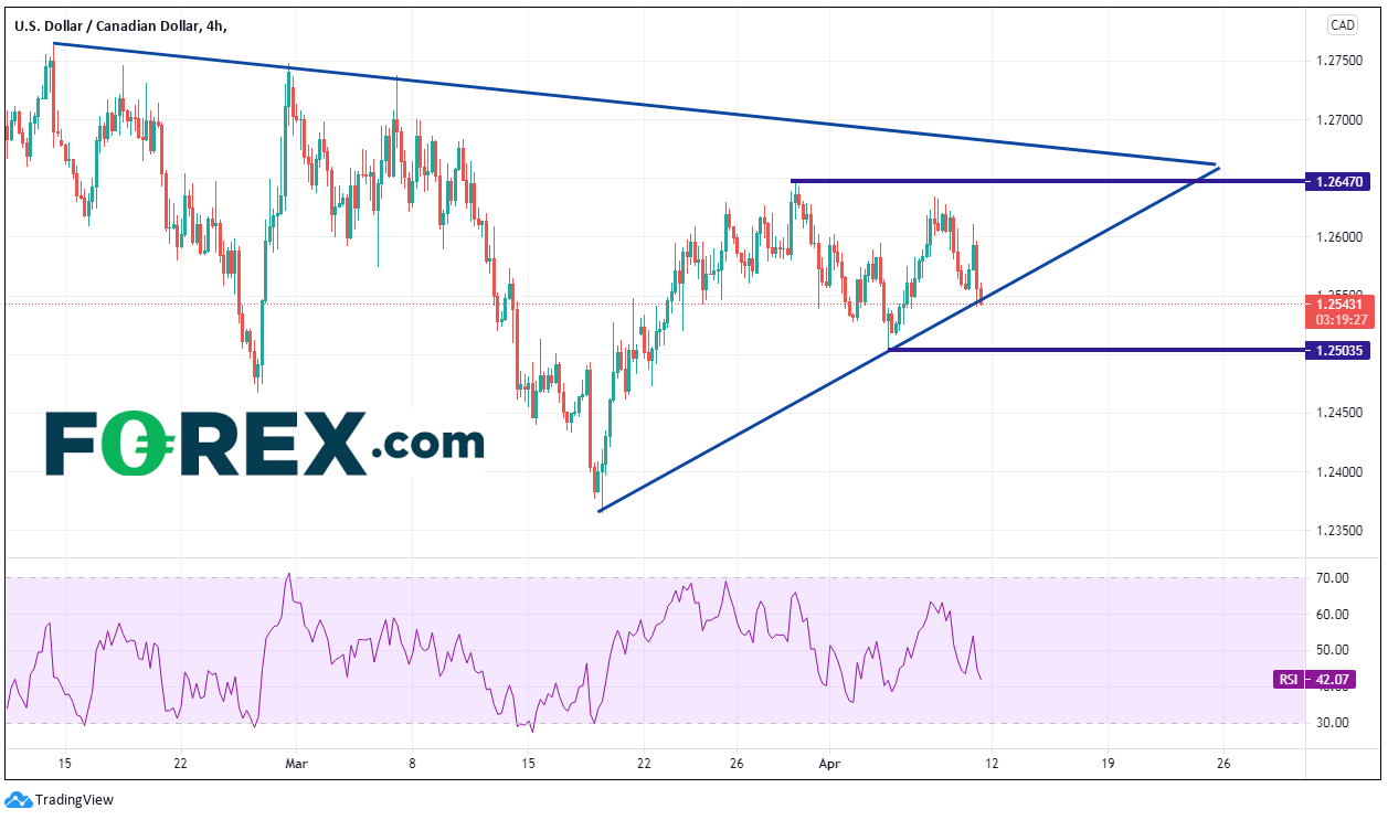 Chart analysis shows Canadian Jobs Data Solid USD VS CAD. Published in April 2021 by FOREX.com