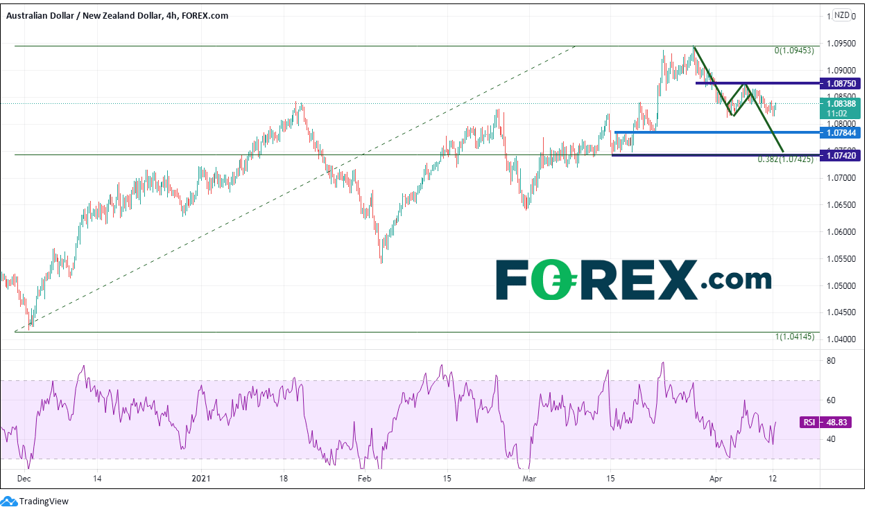 Chart analysing the performance of the AUD and NZD. Published in April 2021 by FOREX.com