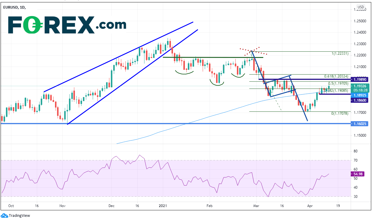 Chart analysis shows Fx 2Nd Quarter Outlook Day EUR vs USD. Published in April 2021 by FOREX.com