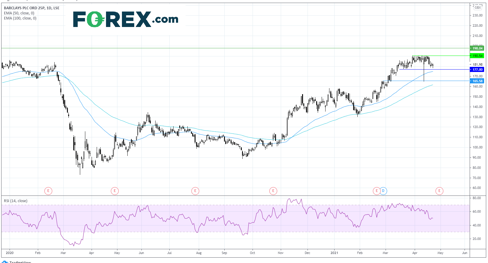 Chart analysis of Barclays. Published in April 2021 by FOREX.com