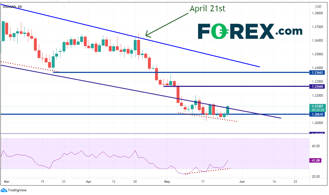 Market chart. Published in May 2021 by FOREX.com