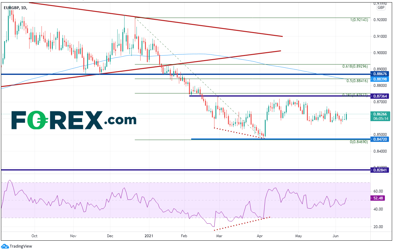 Chart shows EUR to GBP:  To Up No More Sausages For You. Published in June 2021 by FOREX.com