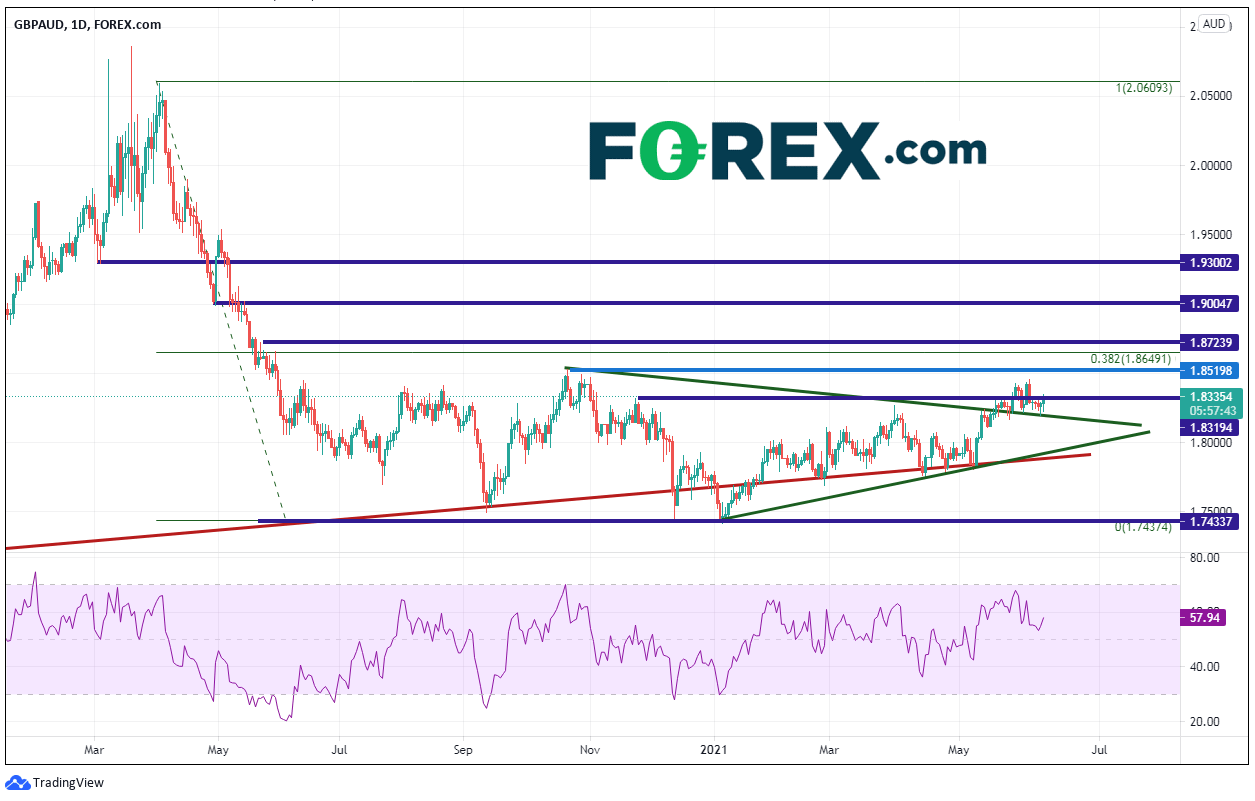 Chart analysis of GBP to AUD. Published in June 2021 by FOREX.com