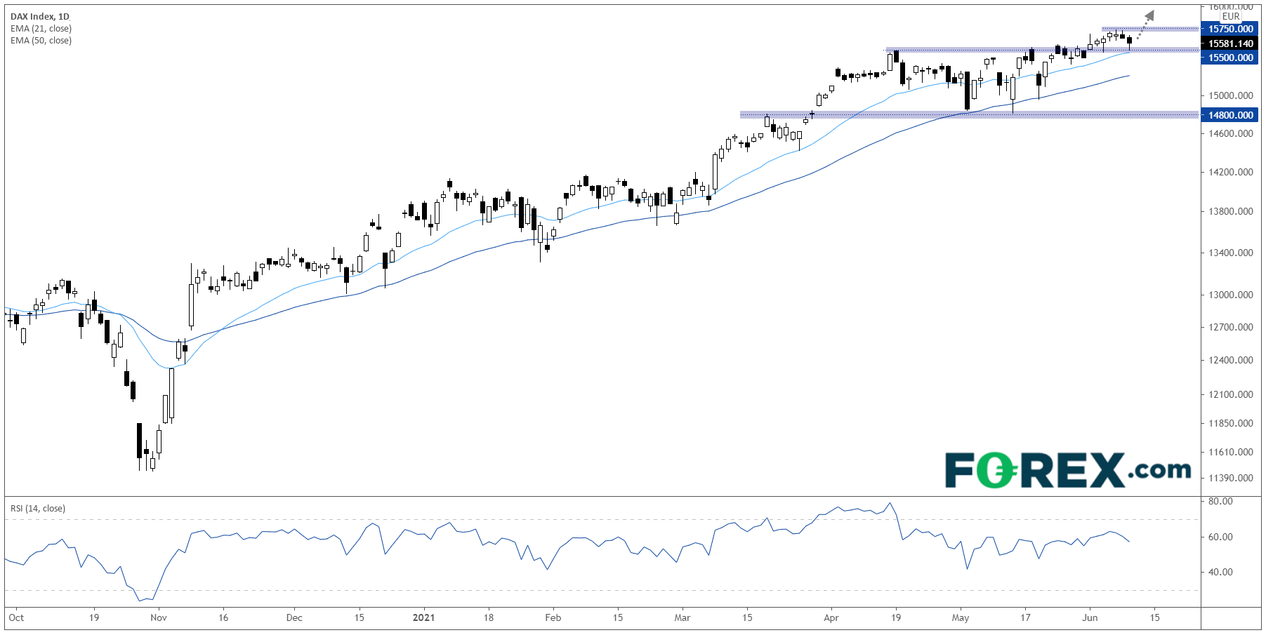 Market chart. Published in June 2021 by FOREX.com