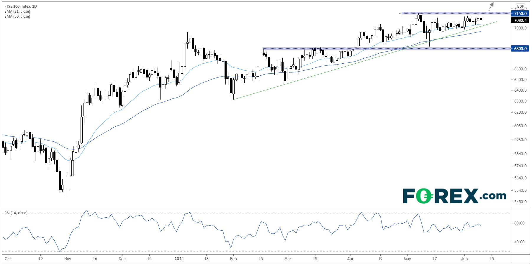 Market chart. Published in June 2021 by FOREX.com