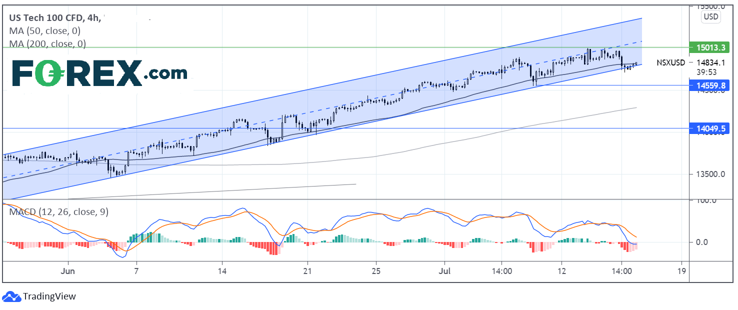 Chart of US Tech 100 as retail sales unexpectedly rise. Published in July 2021 by FOREX.com