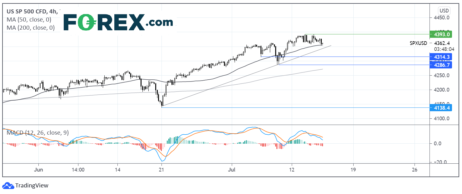 Chart shows a decline in US stocks as China growth slows. Published in July 2021 by FOREX.com