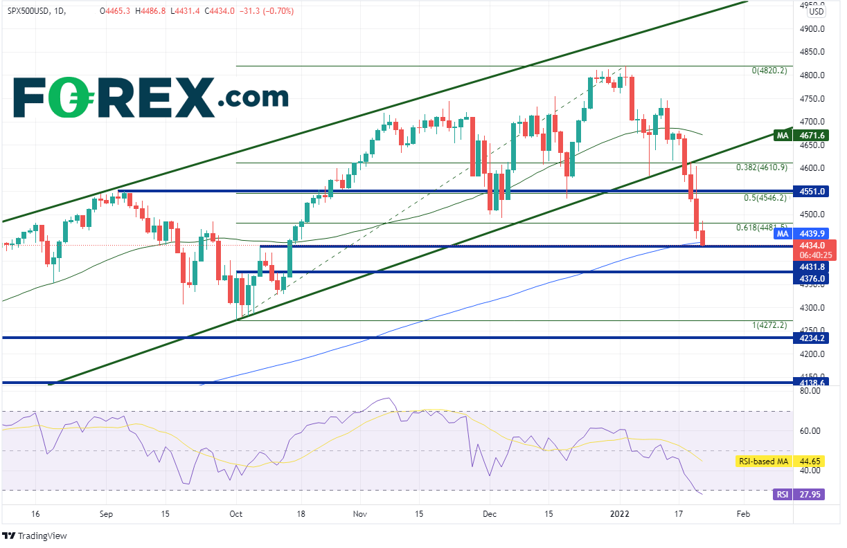 20220121 spx500 daily