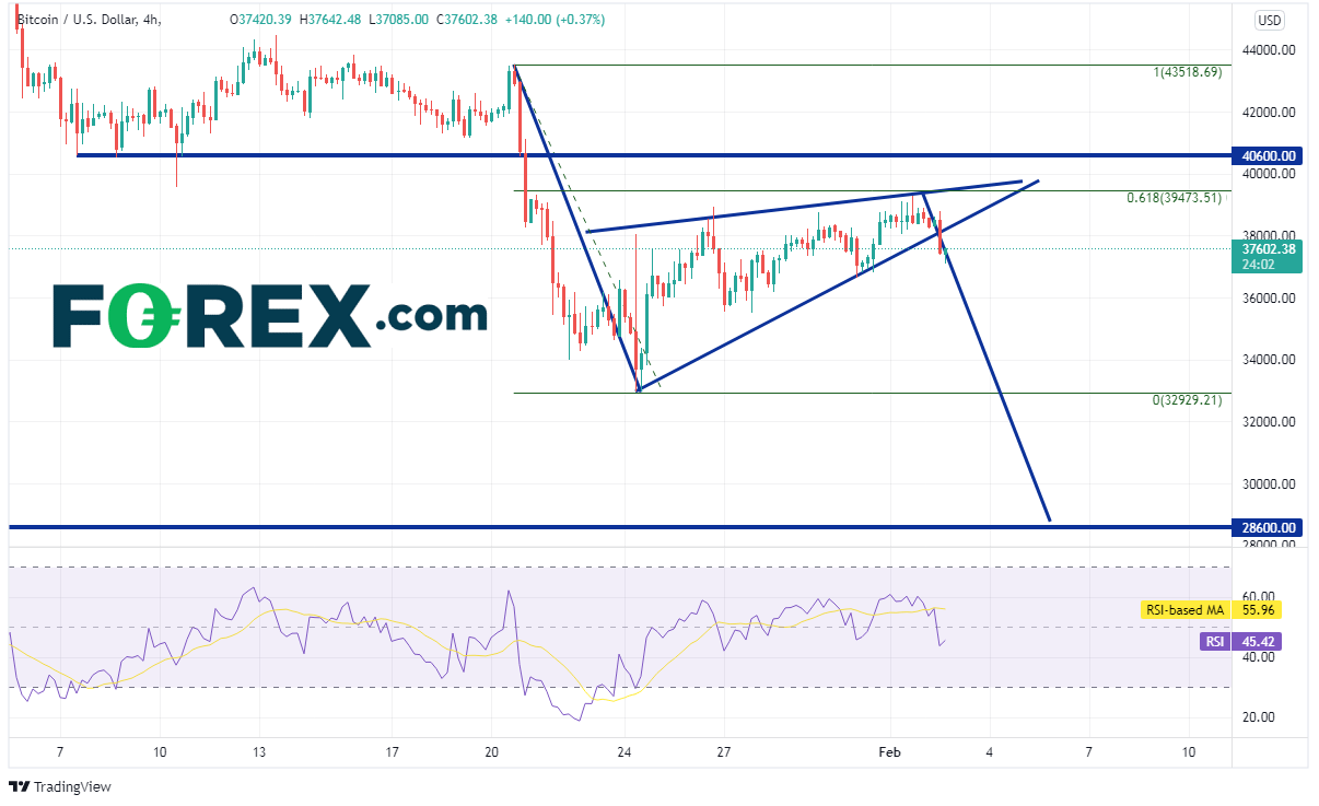 20220202 btcusd 240