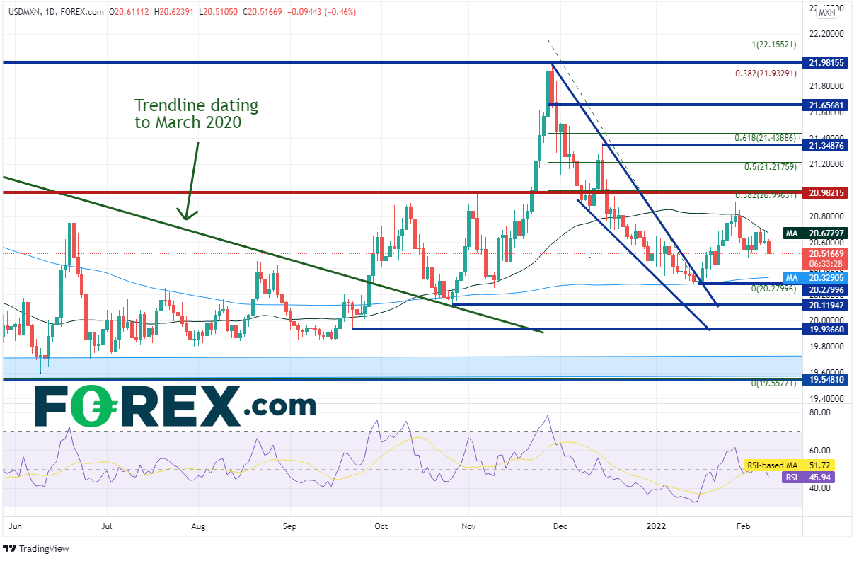 20220209 usdmxn daily