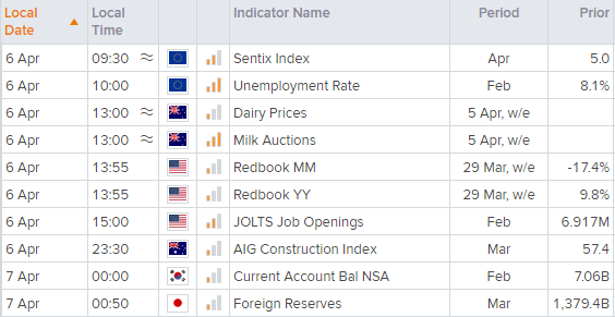 Economic calendar table shows global economic events and reports across the world. Published in April 2021 by FOREX.com