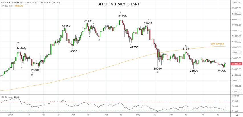 Bitcoin rebounds following support from Elon Musk and Co