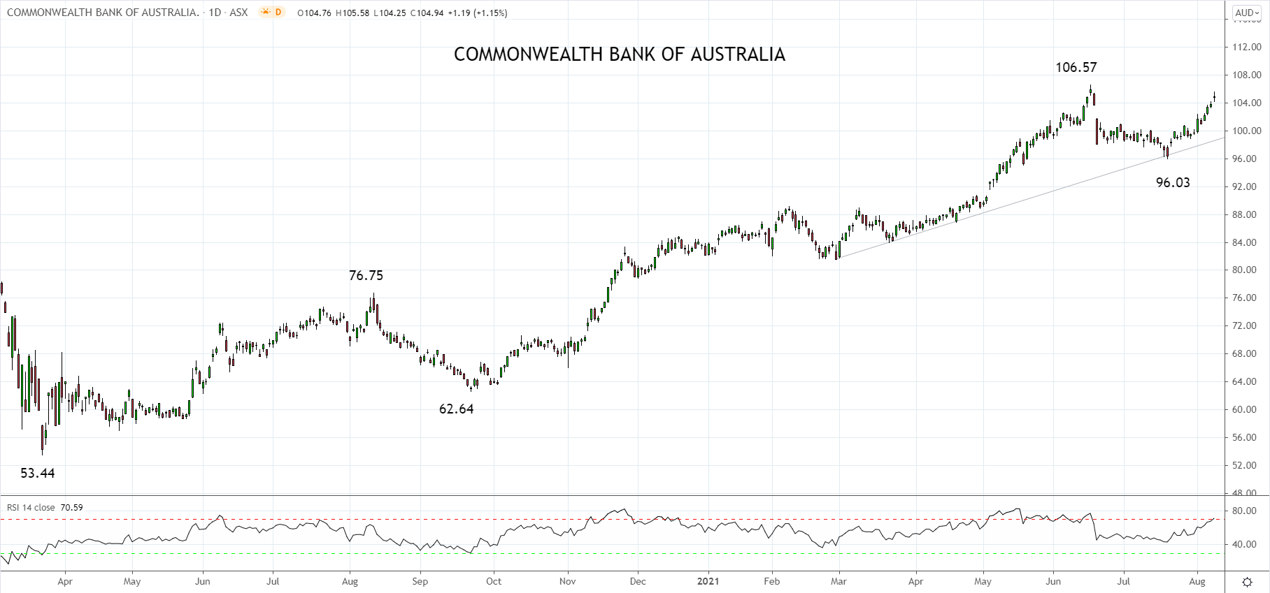 CBA DAILY CHART