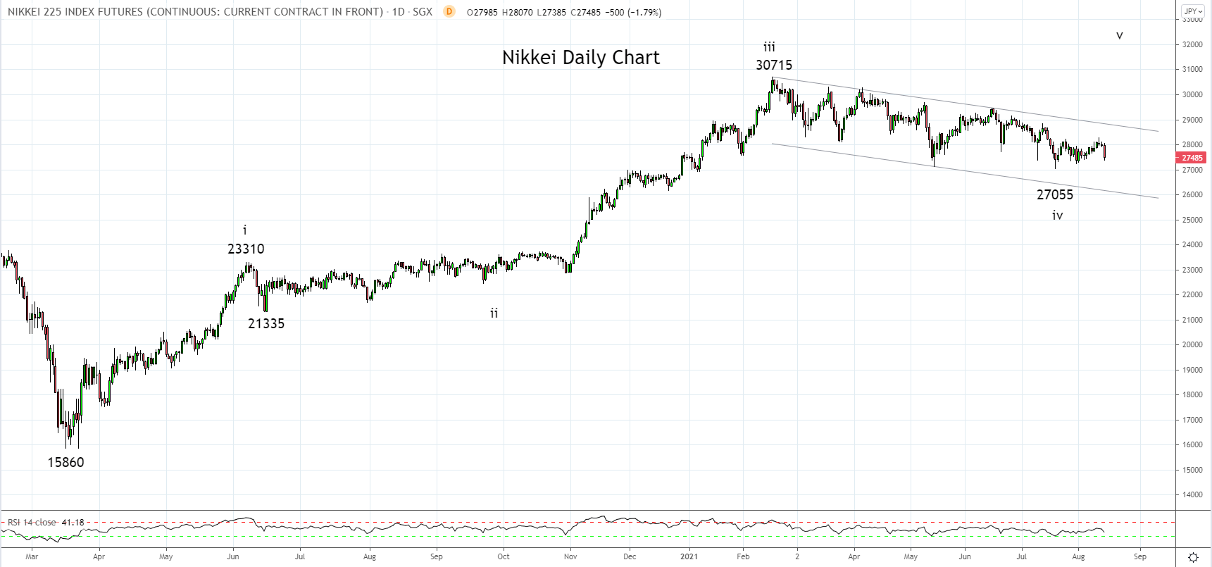 Nikkei Daily Chart