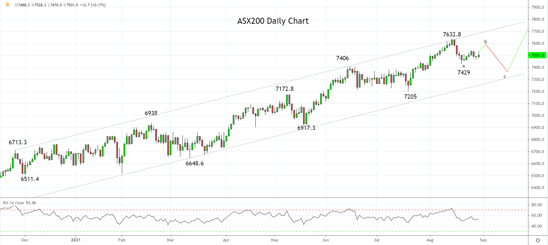 ASX200 Daily Chart