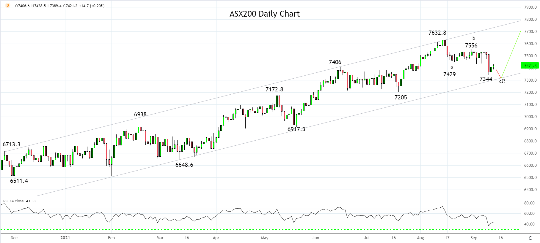 ASX200 Daily Chart