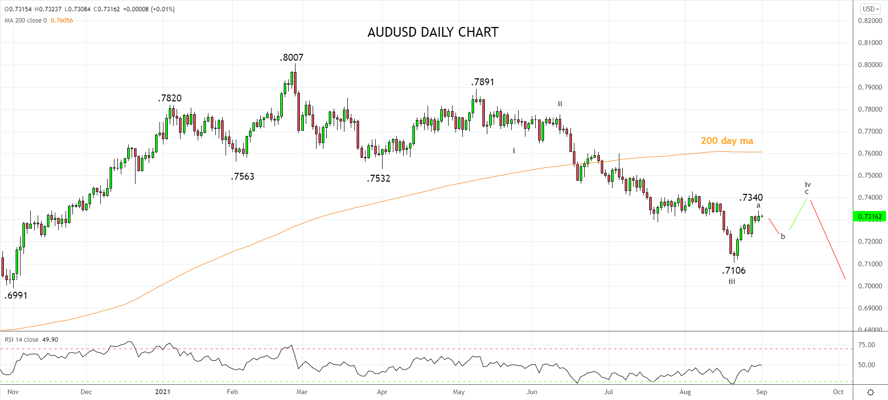 AUDUSD Daily Chart