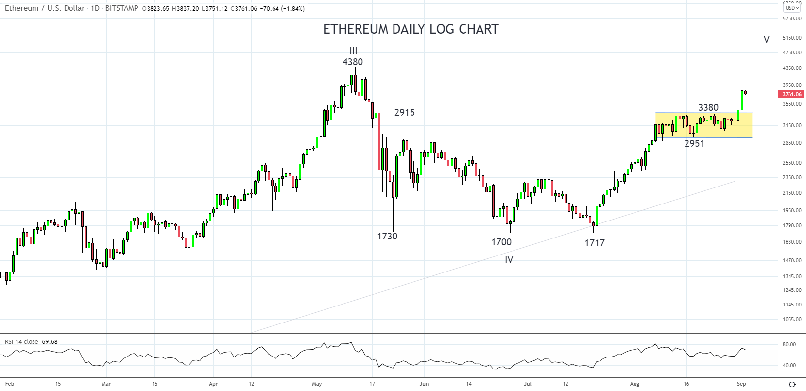 Ethereum Daily Chart