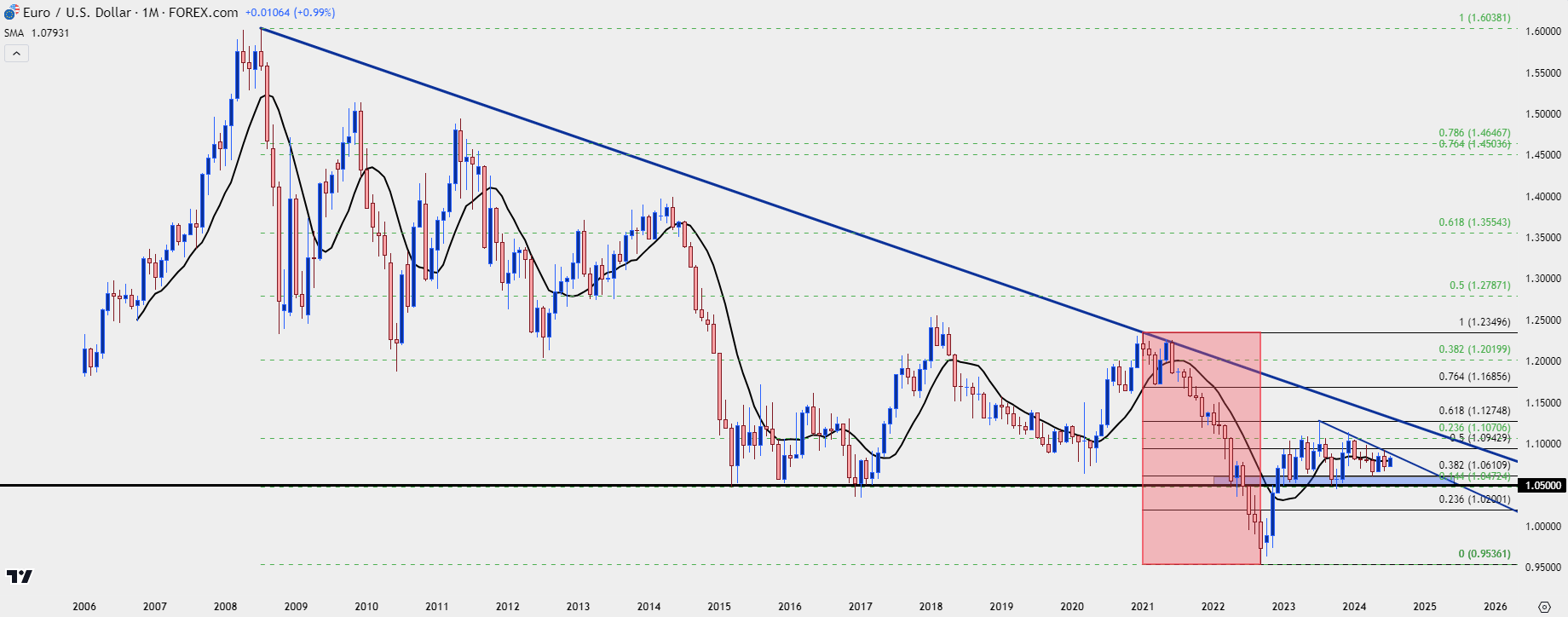 eurusd monthly 7824