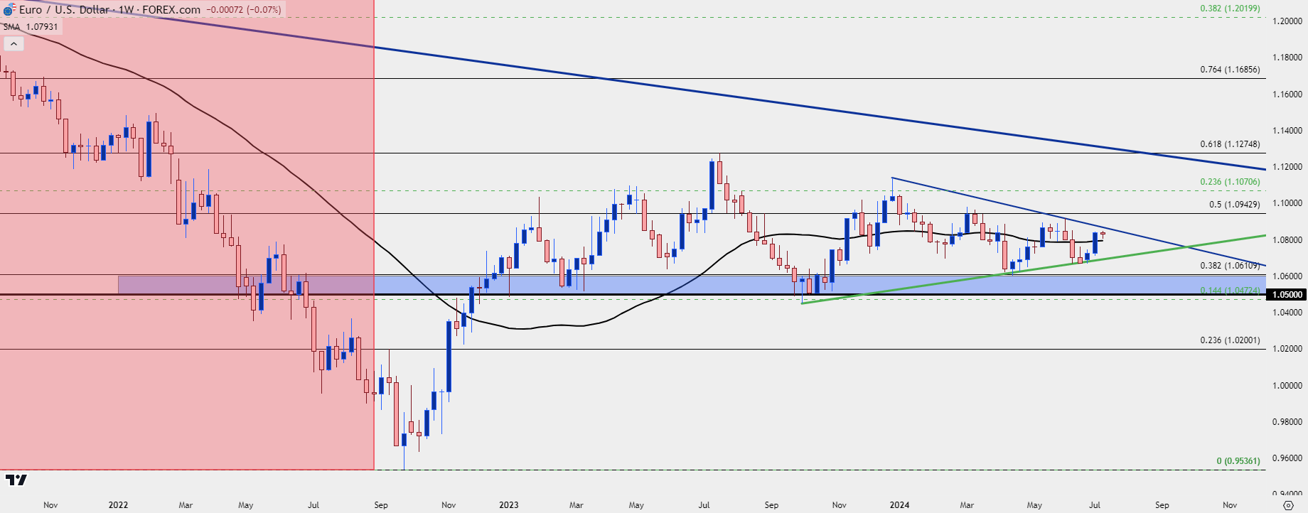 eurusd weekly 7824 c