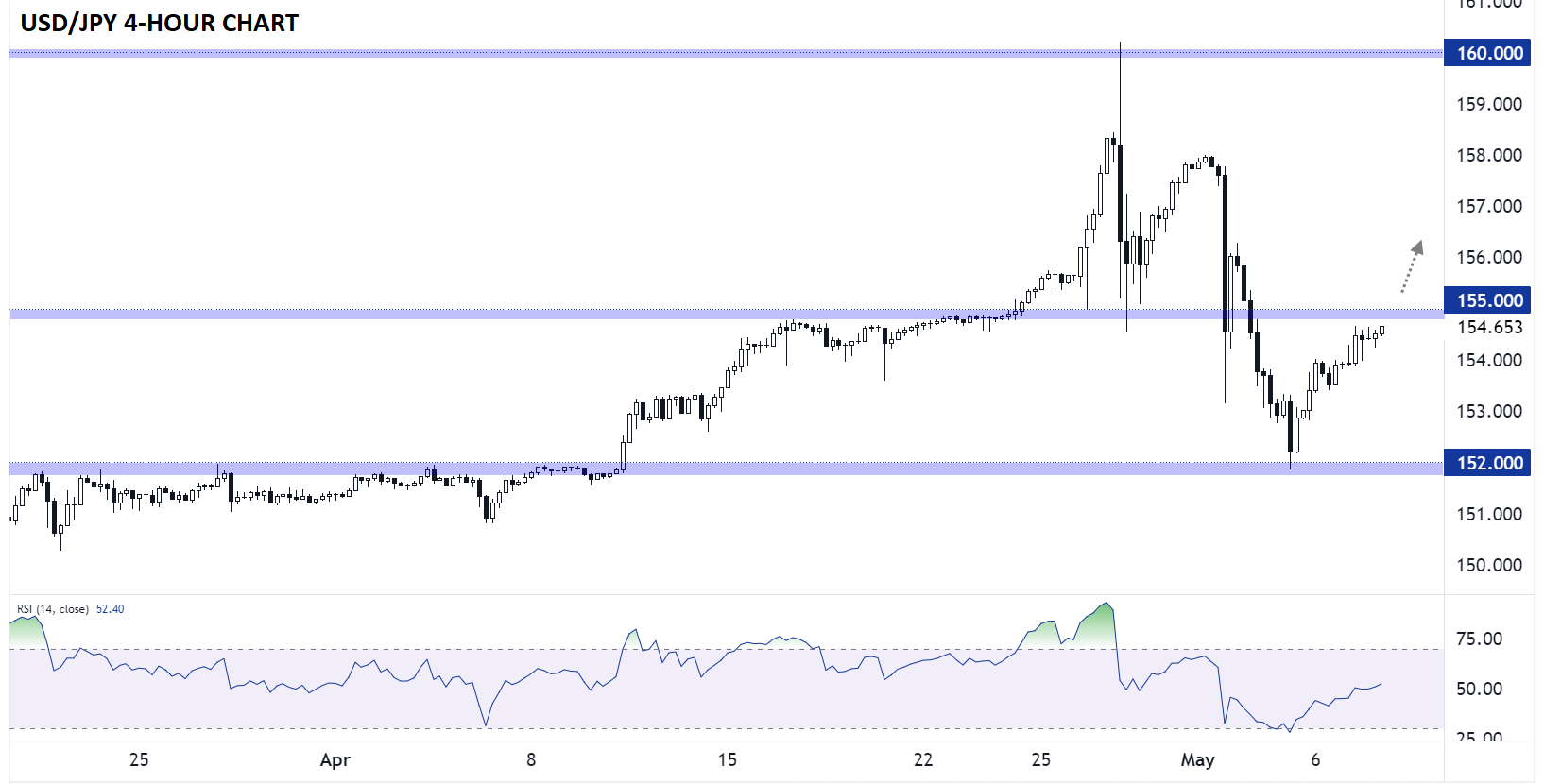 japanese_yen_technical_analysis_USDjpy_daily_chart_05072024