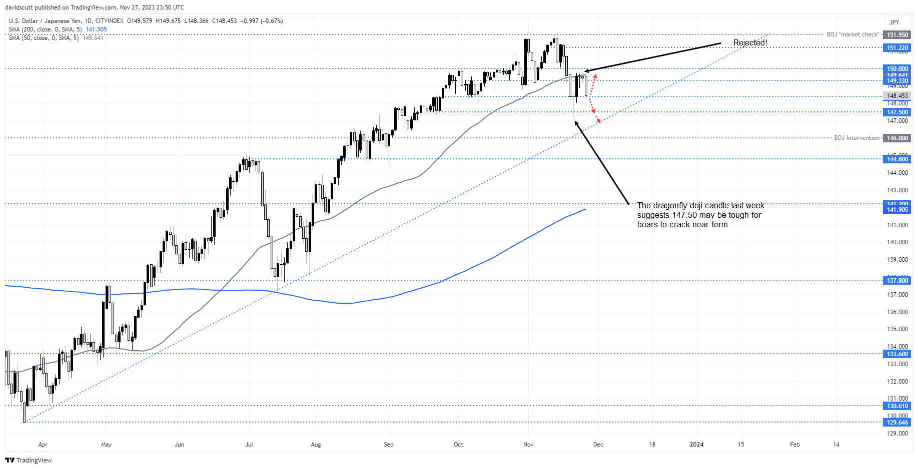 usd jpy nov 28