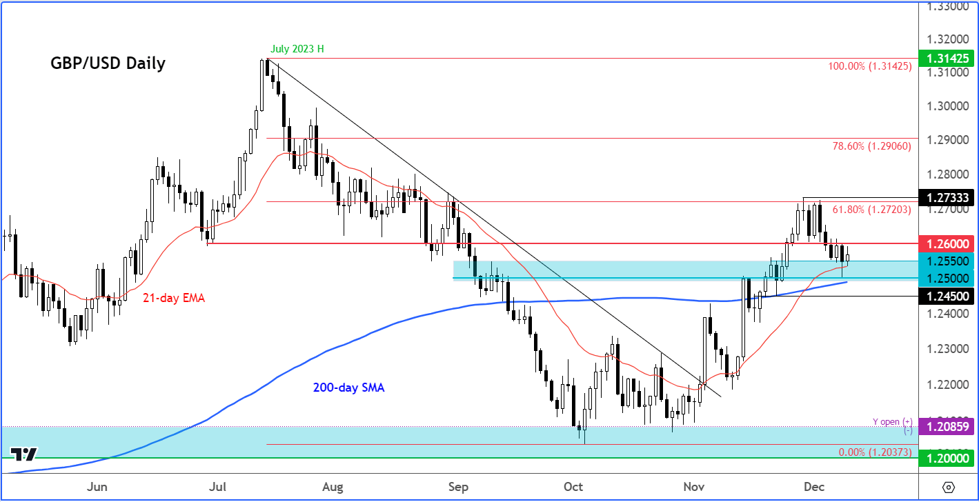 GBP/USD Outlook chart