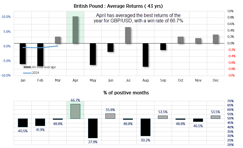 20240326gbpusdseasonality