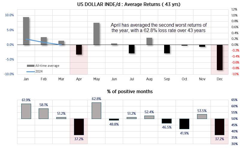 20240326usdseasonality