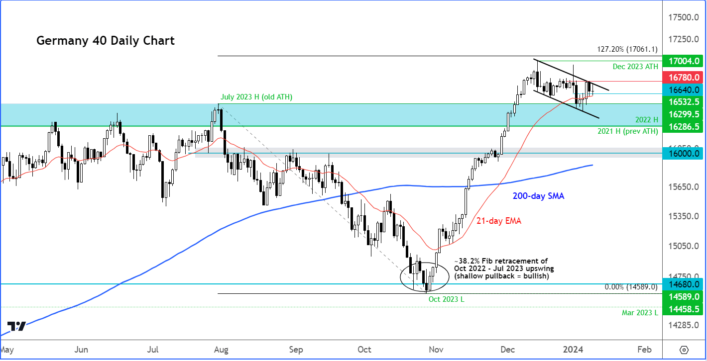 DAX outlook