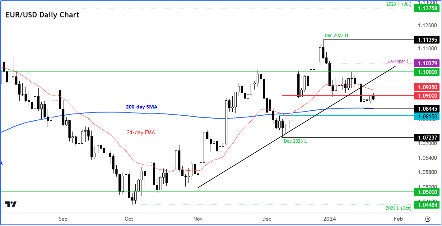 EUR/USD outlook