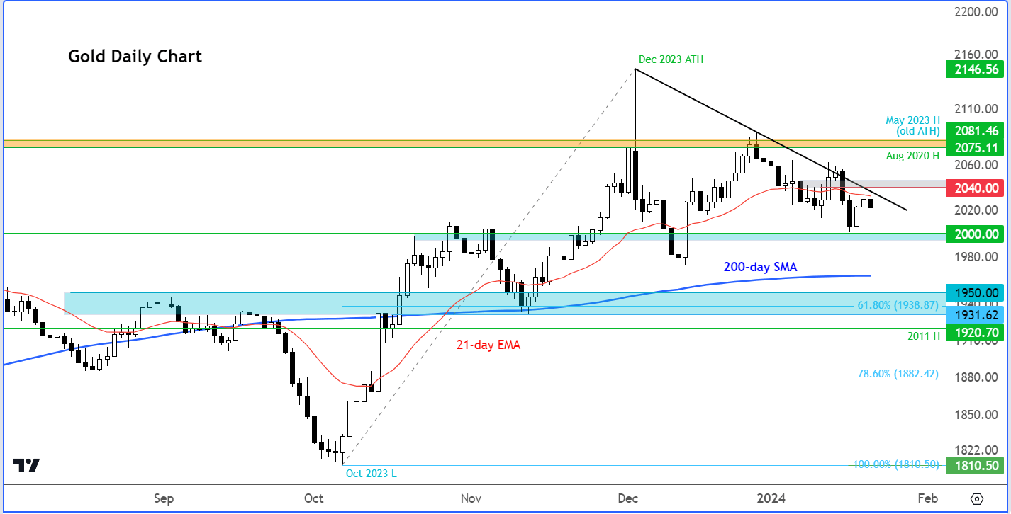 gold analysis